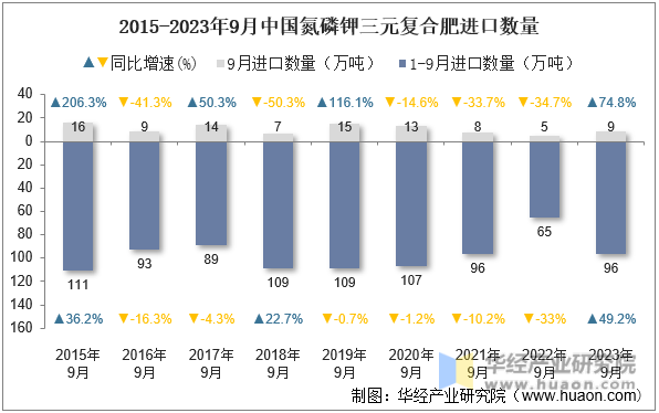 2015-2023年9月中国氮磷钾三元复合肥进口数量