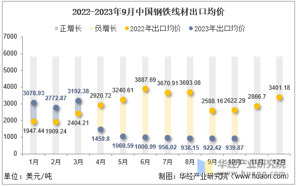 2022-2023年9月中国钢铁线材出口均价