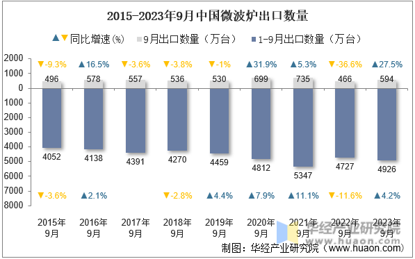 2015-2023年9月中国微波炉出口数量