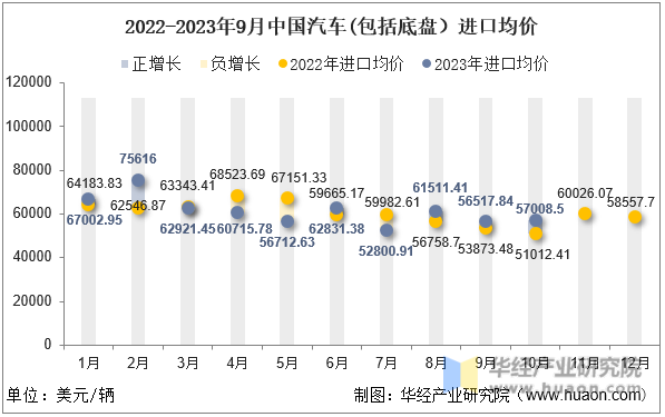 2022-2023年9月中国汽车(包括底盘）进口均价