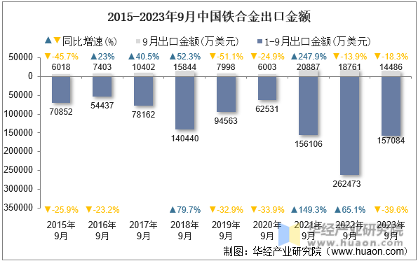 2015-2023年9月中国铁合金出口金额