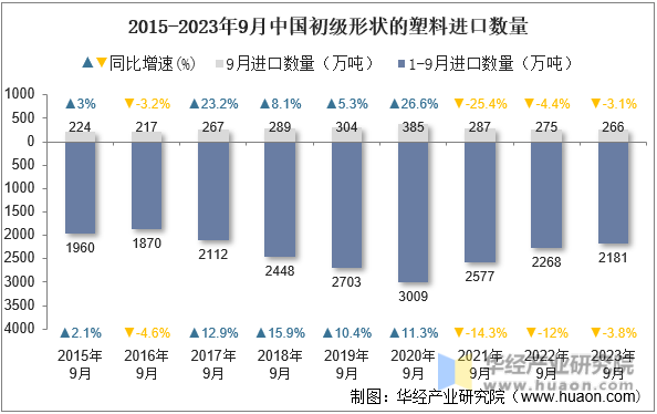 2015-2023年9月中国初级形状的塑料进口数量