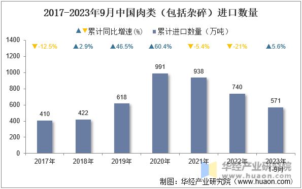 2017-2023年9月中国肉类（包括杂碎）进口数量