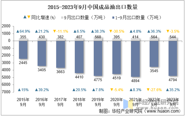 2015-2023年9月中国成品油出口数量