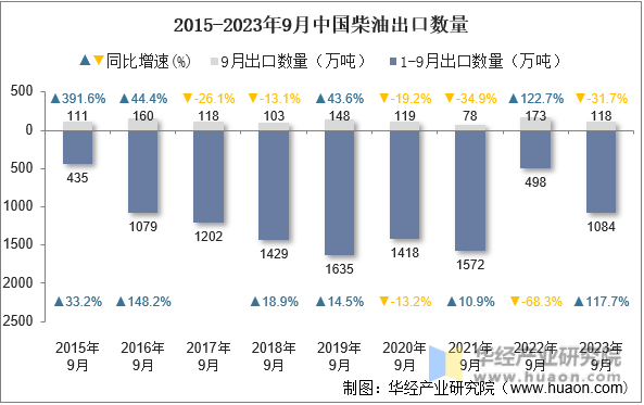 2015-2023年9月中国柴油出口数量