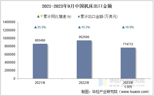 2021-2023年9月中国机床出口金额