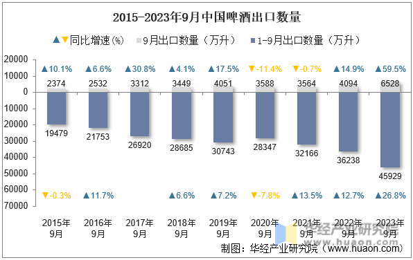 2015-2023年9月中国啤酒出口数量