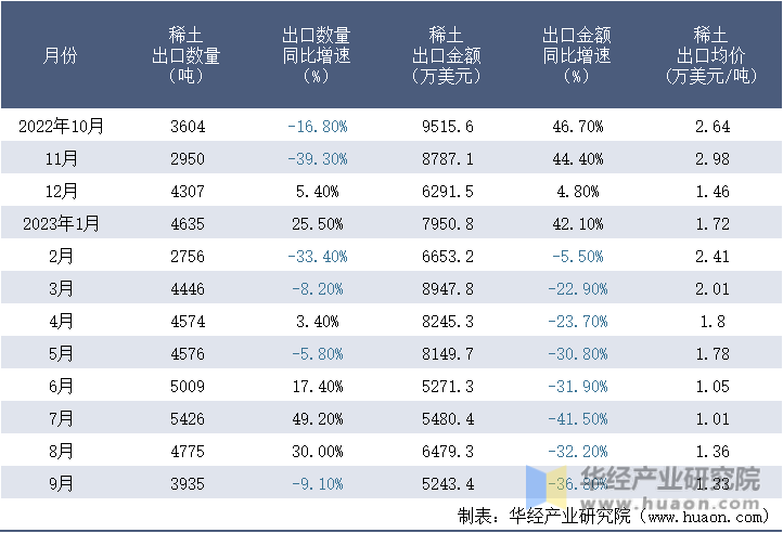 2022-2023年9月中国稀土出口情况统计表
