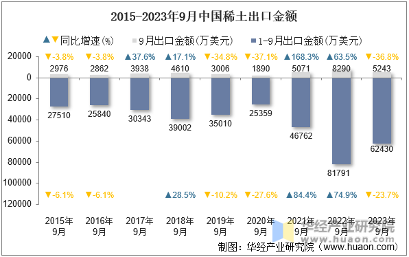 2015-2023年9月中国稀土出口金额