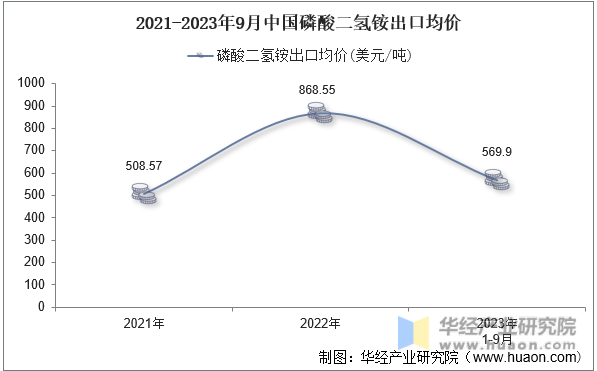 2021-2023年9月中国磷酸二氢铵出口均价