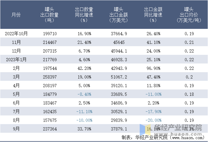 2022-2023年9月中国罐头出口情况统计表