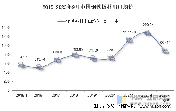2015-2023年9月中国钢铁板材出口均价