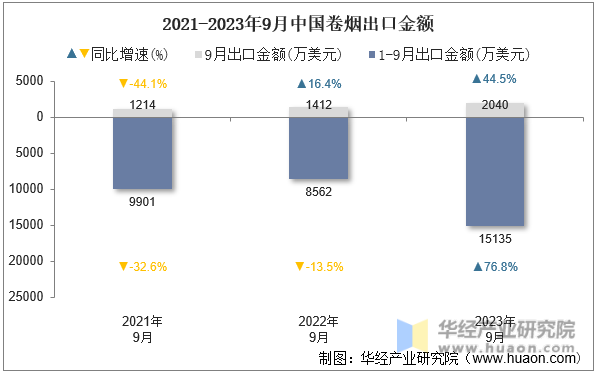 2021-2023年9月中国卷烟出口金额