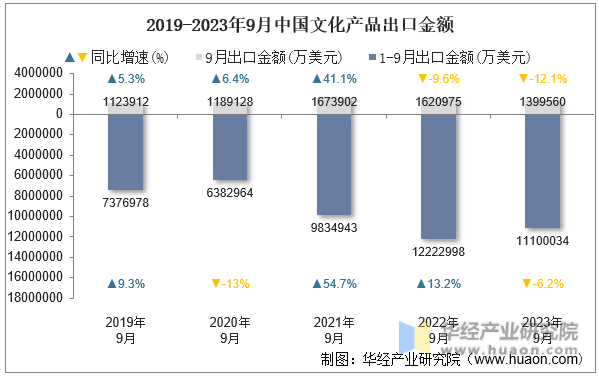 2019-2023年9月中国文化产品出口金额