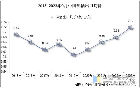 2015-2023年9月中国啤酒出口均价