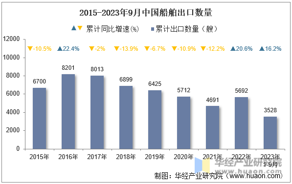 2015-2023年9月中国船舶出口数量