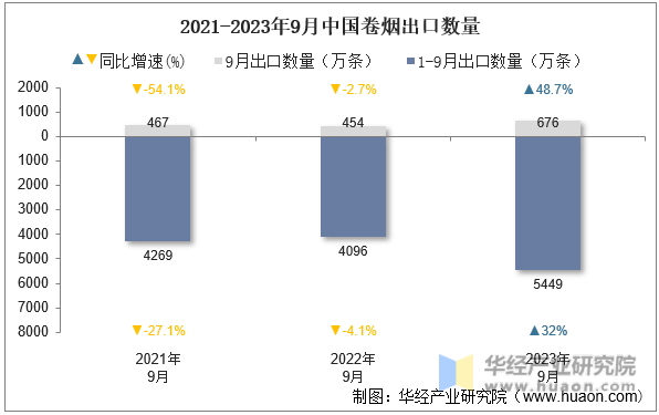 2021-2023年9月中国卷烟出口数量