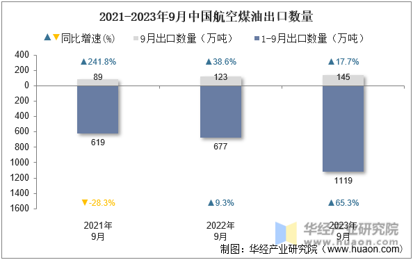 2021-2023年9月中国航空煤油出口数量