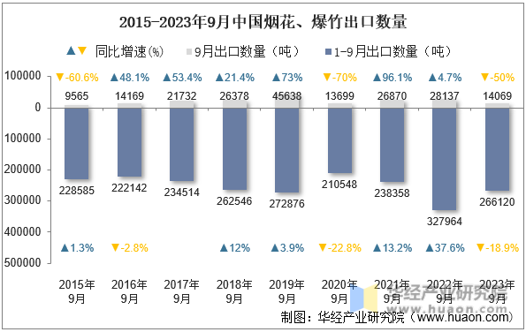 2015-2023年9月中国烟花、爆竹出口数量