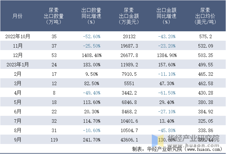 2022-2023年9月中国尿素出口情况统计表