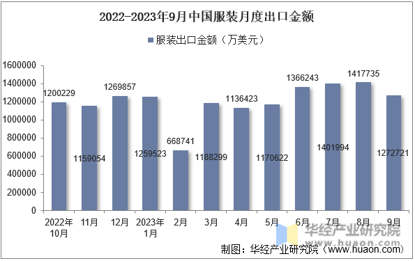 2022-2023年9月中国服装月度出口金额