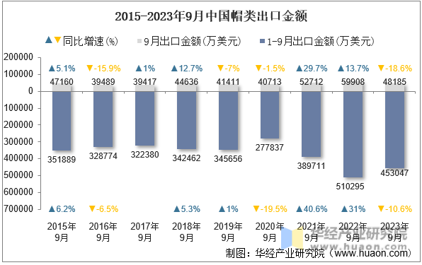 2015-2023年9月中国帽类出口金额