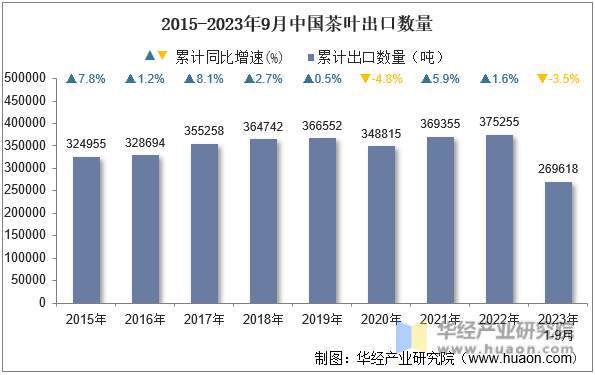 2015-2023年9月中国茶叶出口数量