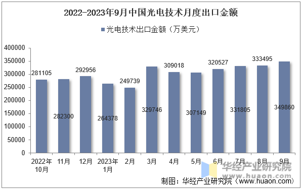 2022-2023年9月中国光电技术月度出口金额