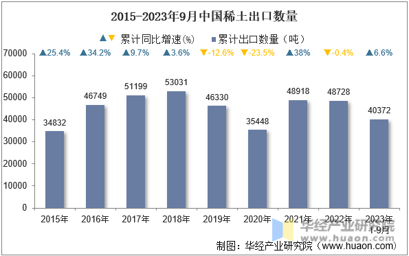 2015-2023年9月中国稀土出口数量