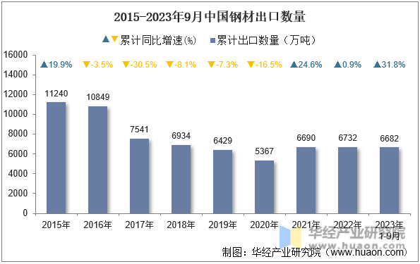 2015-2023年9月中国钢材出口数量
