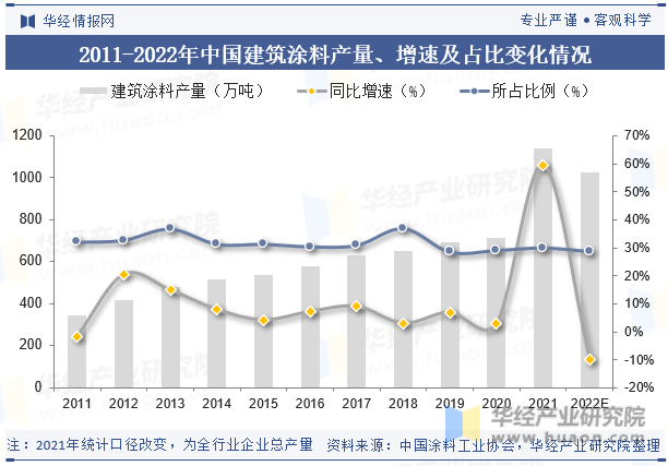 2011-2022年中国建筑涂料产量、增速及占比变化情况