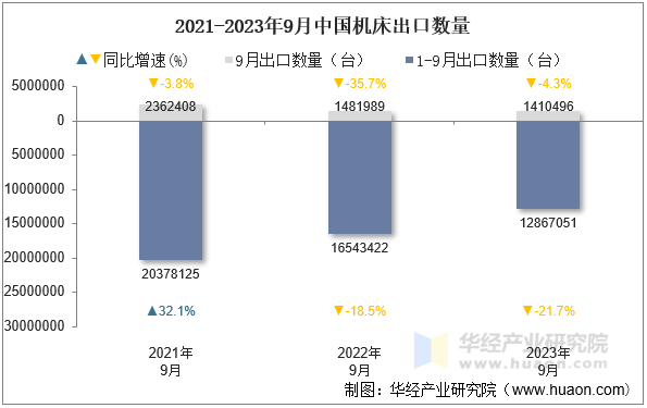 2021-2023年9月中国机床出口数量