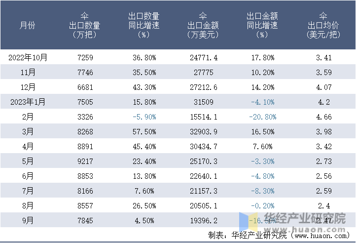 2022-2023年9月中国伞出口情况统计表