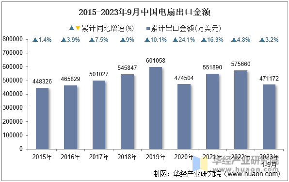 2015-2023年9月中国电扇出口金额