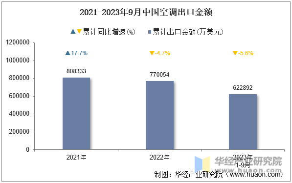 2021-2023年9月中国空调出口金额