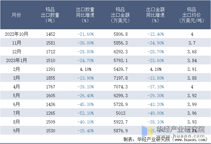 2022-2023年9月中国钨品出口情况统计表