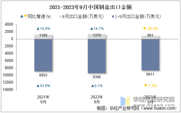 2021-2023年9月中国制盐出口金额