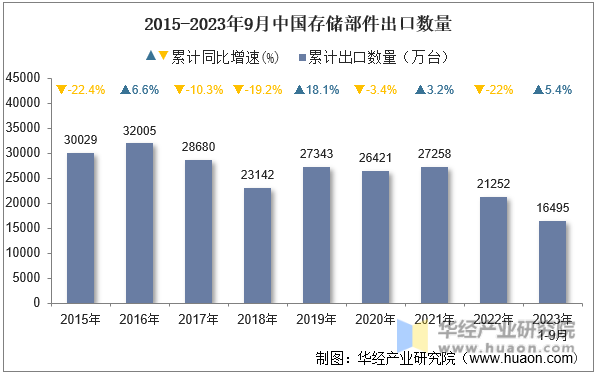 2015-2023年9月中国存储部件出口数量