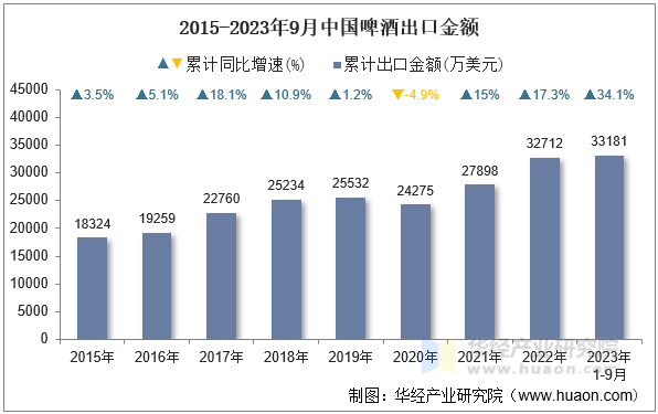 2015-2023年9月中国啤酒出口金额