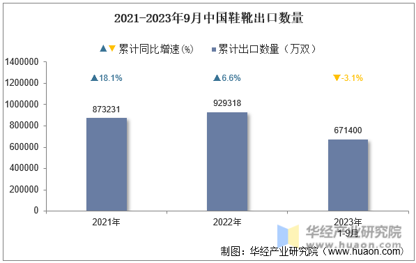 2021-2023年9月中国鞋靴出口数量