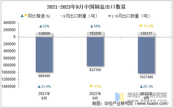 2021-2023年9月中国制盐出口数量