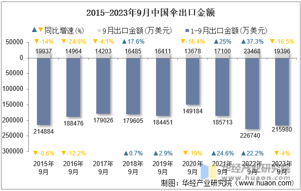2015-2023年9月中国伞出口金额