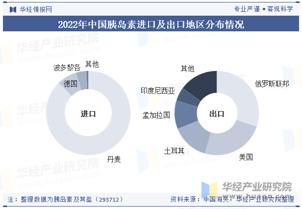 2022年中国胰岛素进口及出口地区分布情况