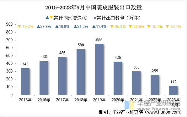 2015-2023年9月中国裘皮服装出口数量