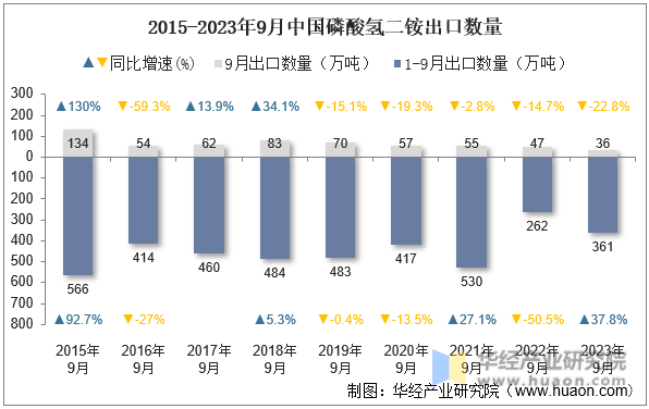2015-2023年9月中国磷酸氢二铵出口数量