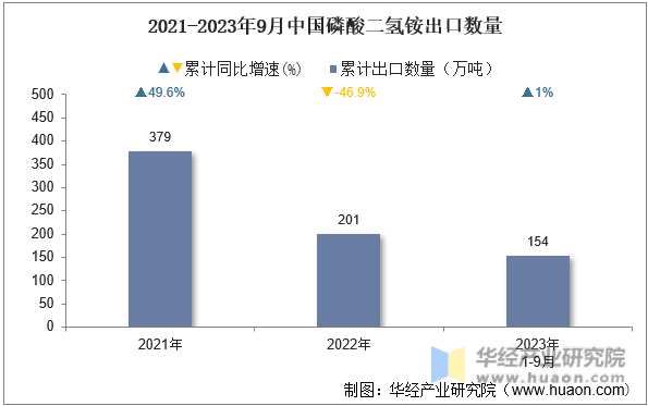 2021-2023年9月中国磷酸二氢铵出口数量