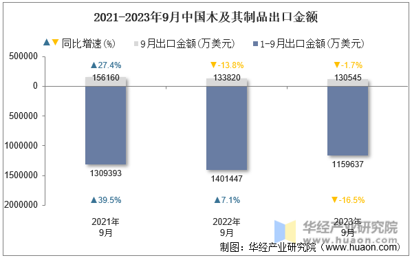 2021-2023年9月中国木及其制品出口金额