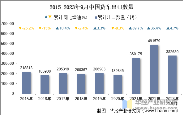 2015-2023年9月中国货车出口数量