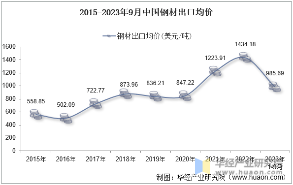 2015-2023年9月中国钢材出口均价