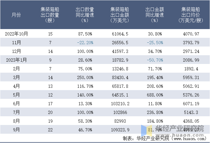 2022-2023年9月中国集装箱船出口情况统计表